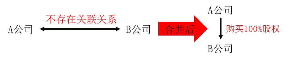 非同一控制下形成控股合并的長(zhǎng)期股權(quán)投資會(huì)計(jì)處理