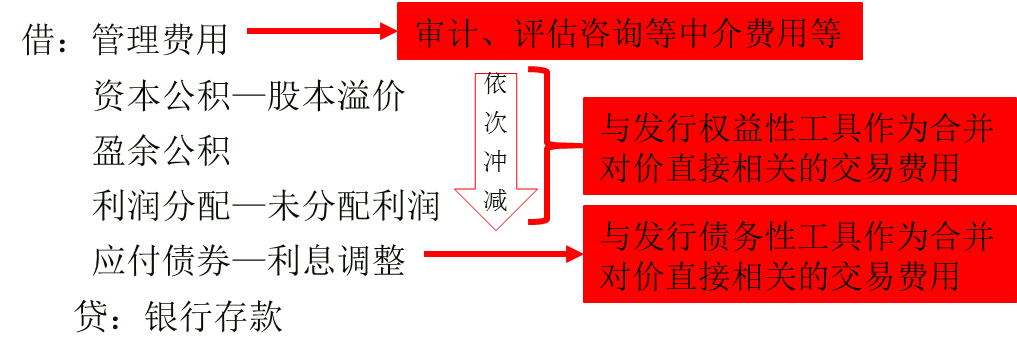 相關(guān)費(fèi)用會(huì)計(jì)處理