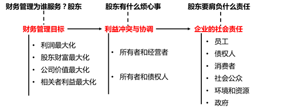 中級會計(jì)財(cái)務(wù)管理