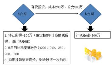 投資資產(chǎn)的稅務(wù)處理