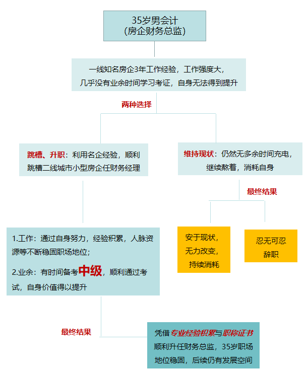 35歲男會計認真規(guī)劃職業(yè)，終成房地產(chǎn)財務(wù)總監(jiān)