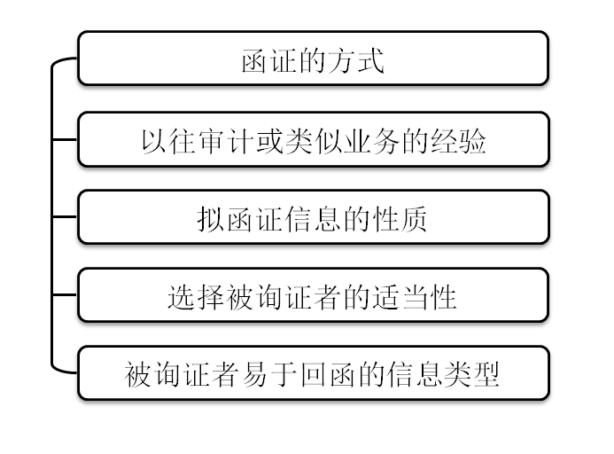 設(shè)計(jì)詢證函考慮的因素