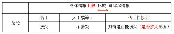 統(tǒng)計(jì)抽樣結(jié)果的評(píng)價(jià)