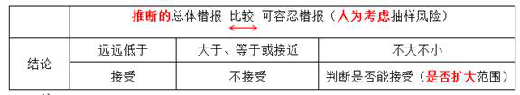 非統(tǒng)計(jì)抽樣結(jié)果的評(píng)價(jià)
