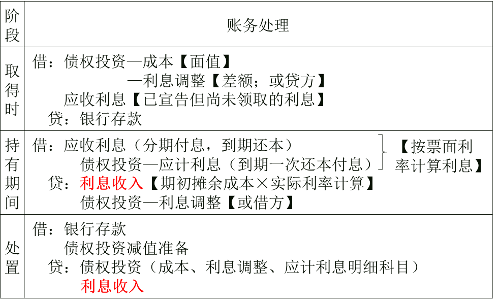 攤余成本計量的金融資產(chǎn)的會計處理