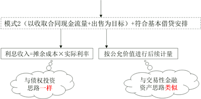 以公允價值計量且其變動計入其他綜合收益的金融資產(chǎn)的會計處理