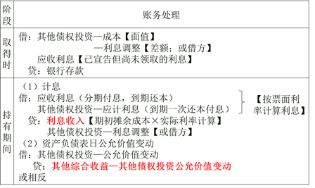 以公允價值計量且其變動計入其他綜合收益的金融資產(chǎn)的會計處理取得和持有