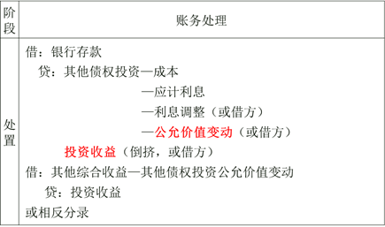 以公允價值計量且其變動計入其他綜合收益的金融資產(chǎn)的會計處理處置