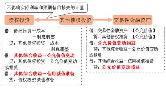 以公允價值計量且其變動計入其他綜合收益的金融資產(chǎn)的重分類