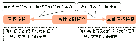 以公允價值計量且其變動計入當期損益的金融資產(chǎn)的重分類
