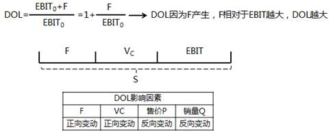 經(jīng)營杠桿的影響因素