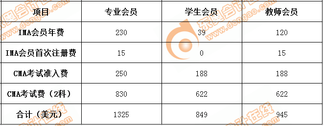 CMA的收費(fèi)標(biāo)準(zhǔn)