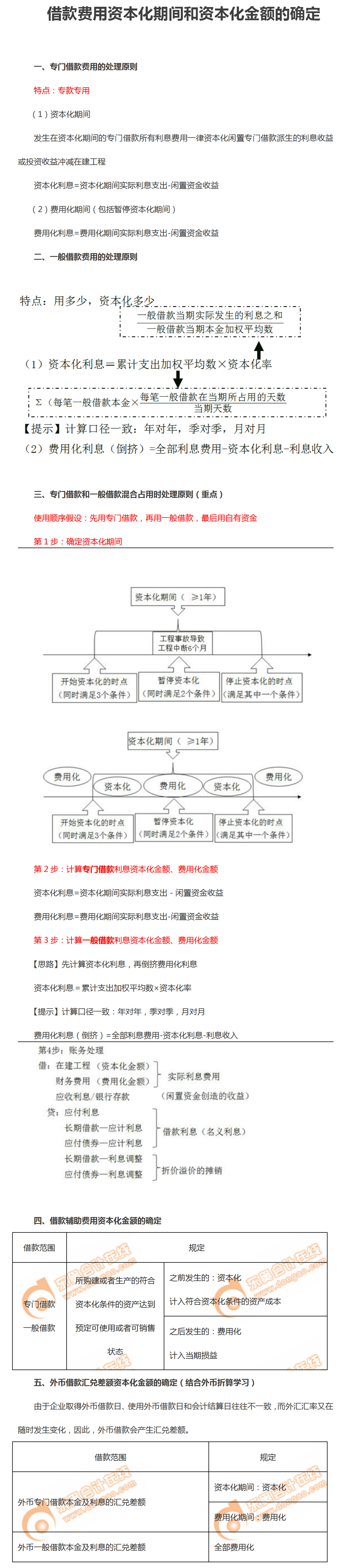 借款費(fèi)用資本化期間和資本化金額的確定