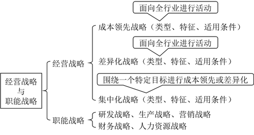 經(jīng)營(yíng)戰(zhàn)略及職能戰(zhàn)略選擇_高級(jí)會(huì)計(jì)師實(shí)務(wù)考點(diǎn)