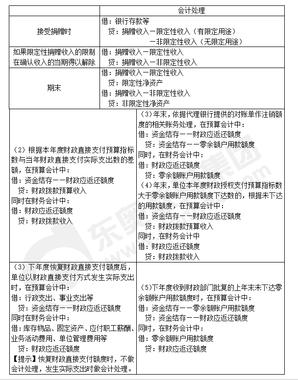 注會(huì)會(huì)計(jì)知識(shí)點(diǎn)答疑