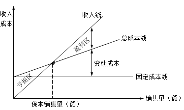盈虧臨界點
