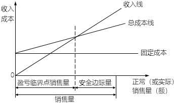 盈虧臨界點作業(yè)率與安全邊際率的關系