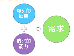 需求的兩個構(gòu)成要素