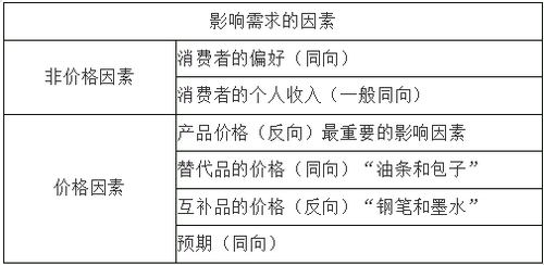 影響需求的因素