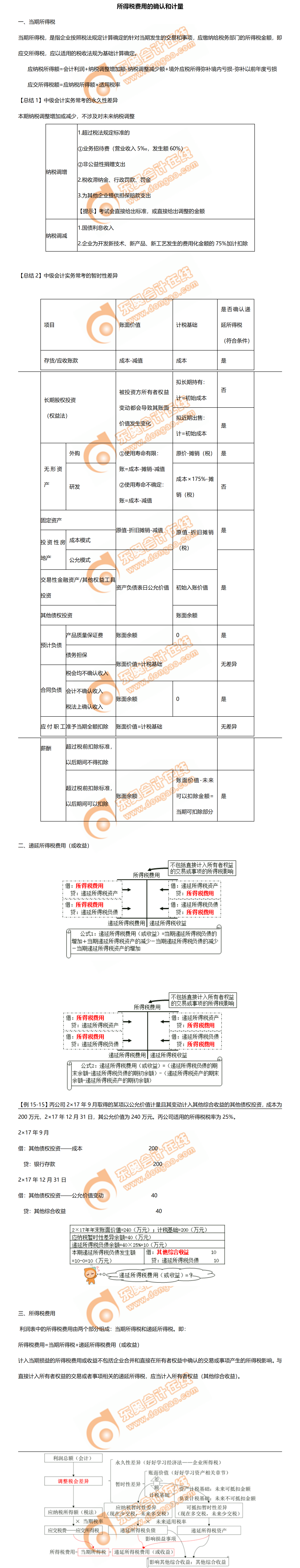 所得稅費(fèi)用的確認(rèn)和計(jì)量