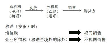 同一縣（市）發(fā)生的機(jī)構(gòu)間貨物移送不視同銷售