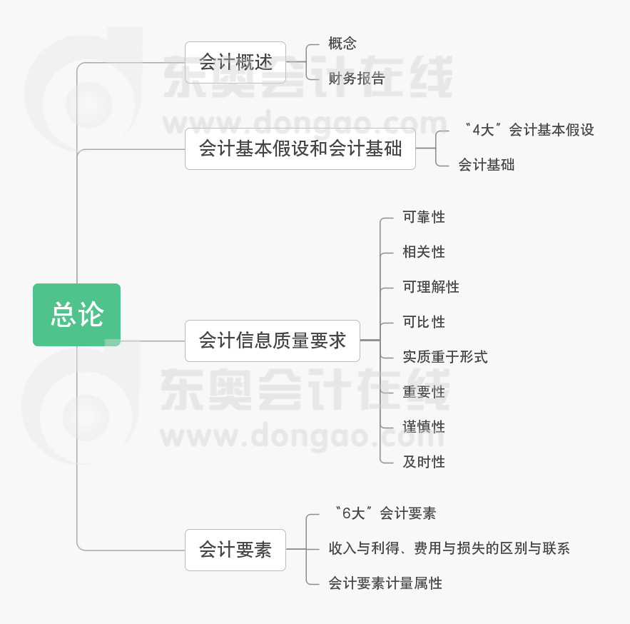 中級(jí)會(huì)計(jì)實(shí)務(wù)第一章總論思維導(dǎo)圖