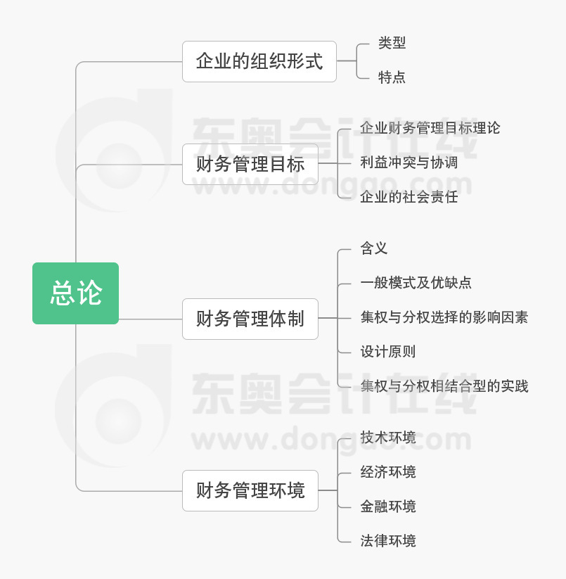 中級(jí)會(huì)計(jì)《財(cái)務(wù)管理》第一章總論思維導(dǎo)圖