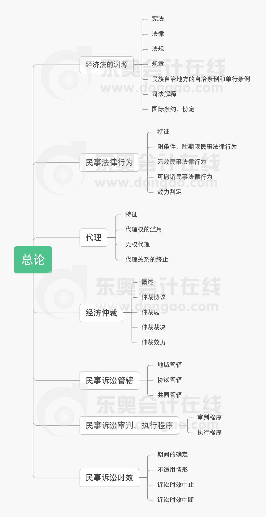 中級會計考試《經(jīng)濟(jì)法》第一章總論思維導(dǎo)圖