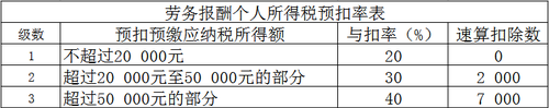 勞務報酬所得財務稅務處理一文搞定