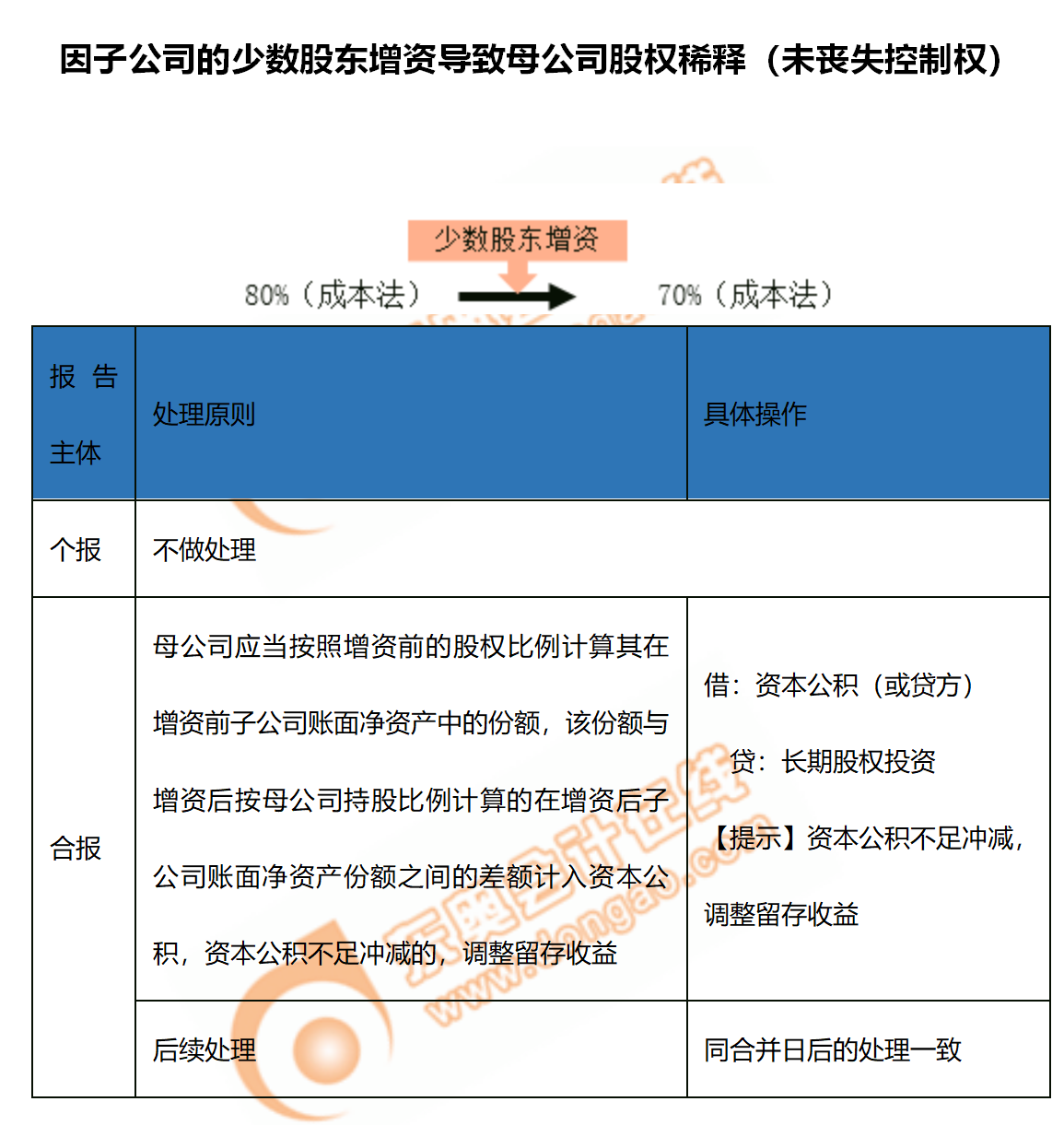 1.因子公司的少數(shù)股東增資導(dǎo)致母公司股權(quán)稀釋