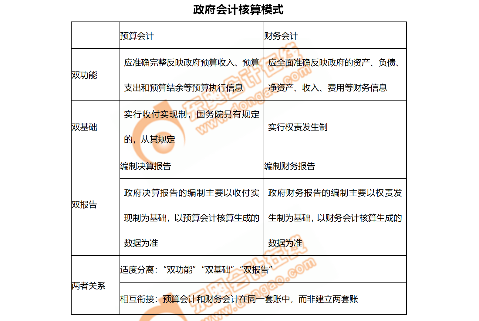1.政府會(huì)計(jì)核算模式