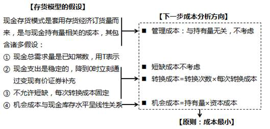 存貨模型的假設