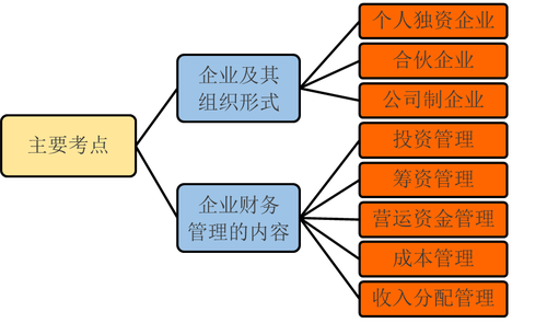中級(jí)會(huì)計(jì)財(cái)務(wù)管理