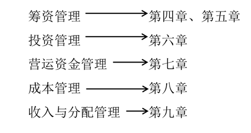 中級(jí)會(huì)計(jì)職稱考試財(cái)務(wù)管理