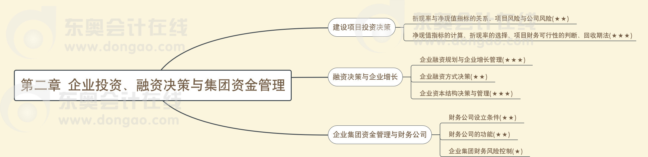 第二章企業(yè)投資、融資決策與集團資金管理