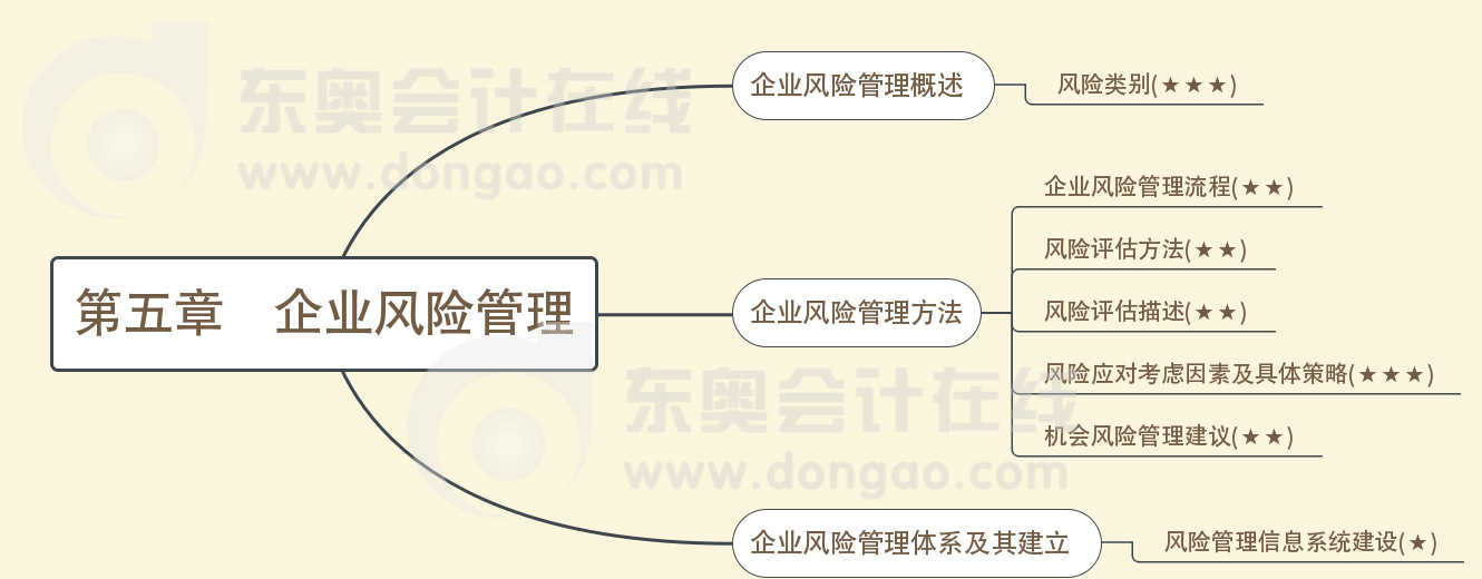 第五章企業(yè)風險管理