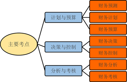 中級(jí)會(huì)計(jì)財(cái)務(wù)管理知識(shí)點(diǎn)