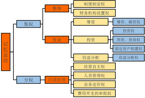 中級會計師考試財務管理知識點