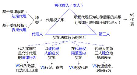 中級會計經濟法考點