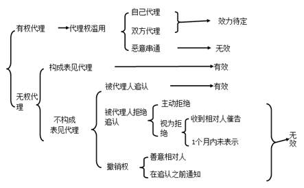中級會計師考試知識點