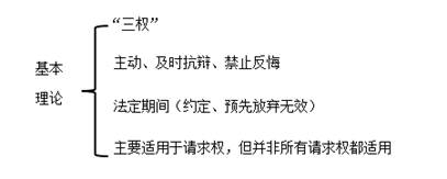 中級會計經(jīng)濟法考點