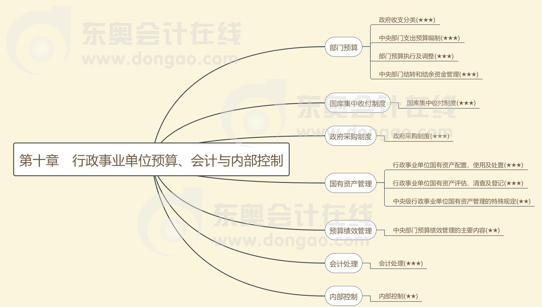 第十章行政事業(yè)單位預(yù)算、會計(jì)與內(nèi)部控制
