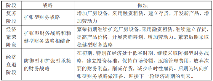 基于經(jīng)濟(jì)周期的財(cái)務(wù)戰(zhàn)略選擇