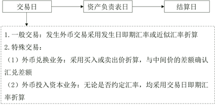 對(duì)于以公允價(jià)值計(jì)量的外幣非貨幣性項(xiàng)目一般交易