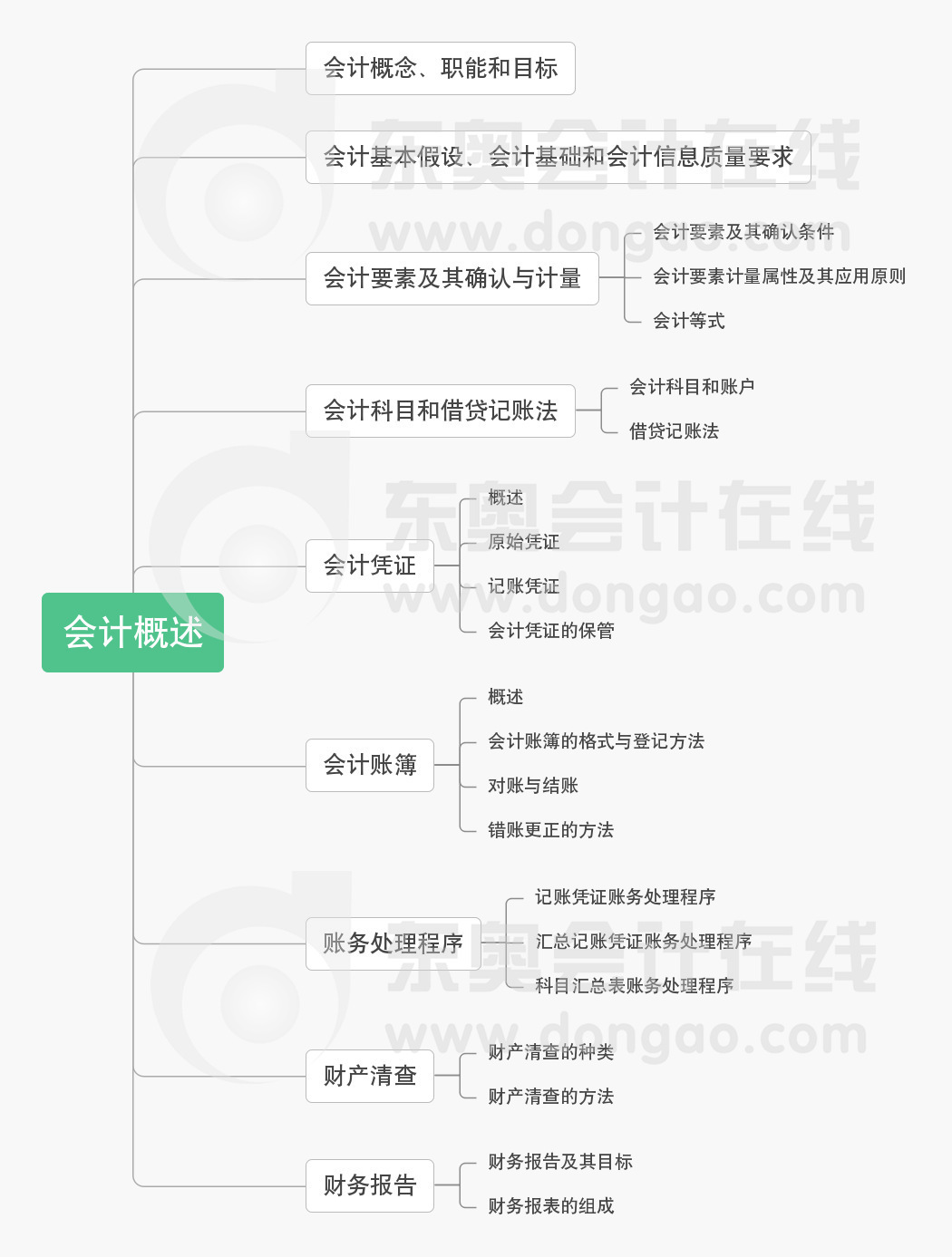 初級會計實務第一章思維導圖