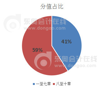 高級會計師第八至十章與其他章節(jié)分數占比