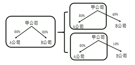 一次交易處置子公司