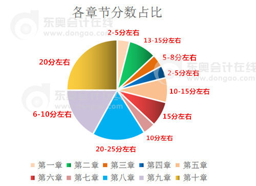 高級會計師各章節(jié)分數占比