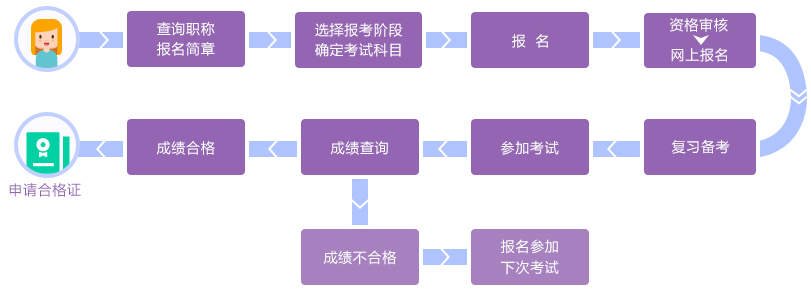 中級會計考試流程圖