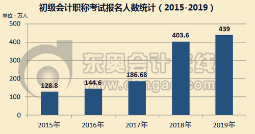 初級會計報名人數統(tǒng)計